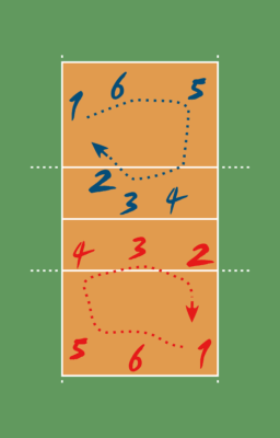 Rotation pattern